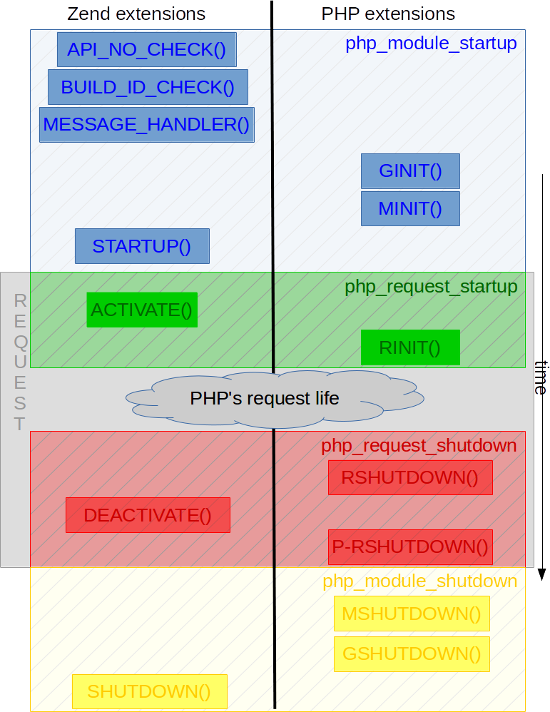 ../../../_images/php_extensions_lifecycle_full1.png